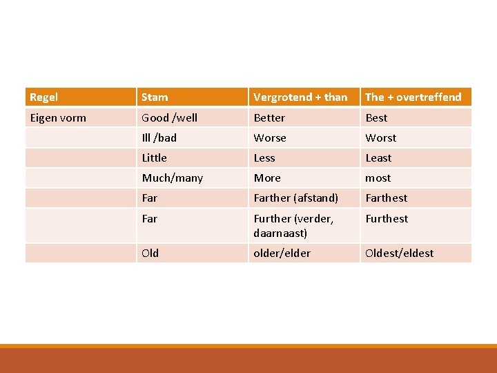 Regel Stam Vergrotend + than The + overtreffend Eigen vorm Good /well Better Best