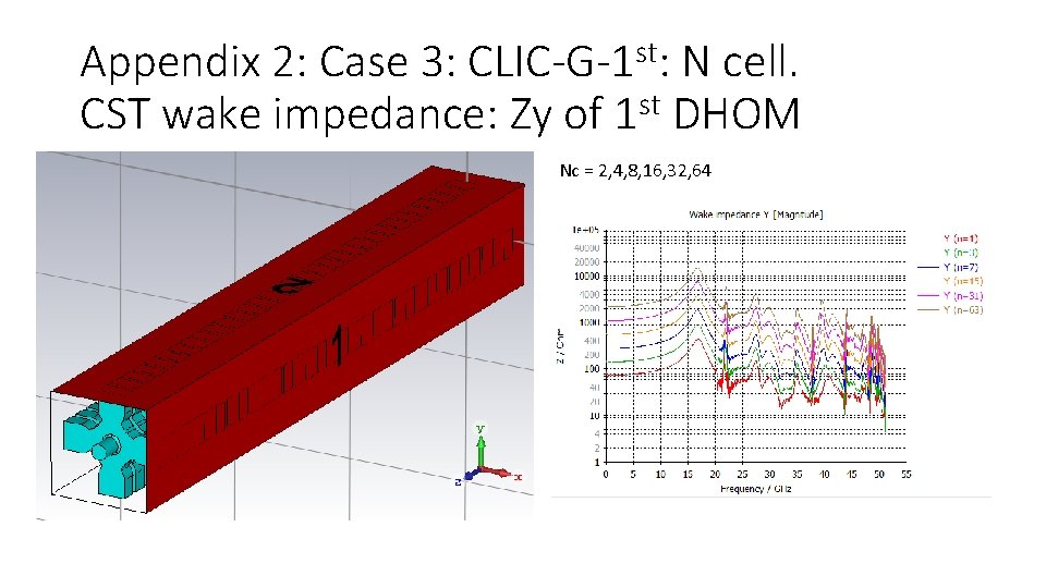 Appendix 2: Case 3: CLIC-G-1 st: N cell. CST wake impedance: Zy of 1