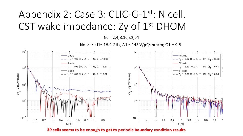 Appendix 2: Case 3: CLIC-G-1 st: N cell. CST wake impedance: Zy of 1