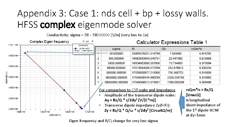 Appendix 3: Case 1: nds cell + bp + lossy walls. HFSS complex eigenmode