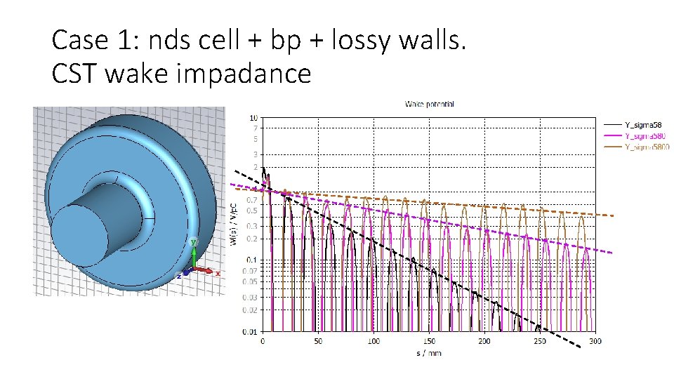 Case 1: nds cell + bp + lossy walls. CST wake impadance 