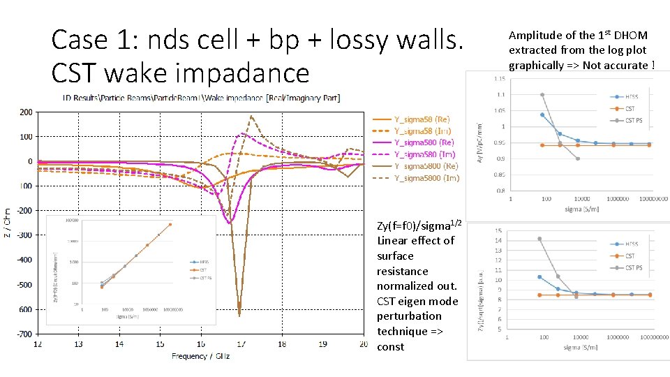 Case 1: nds cell + bp + lossy walls. CST wake impadance Zy(f=f 0)/sigma