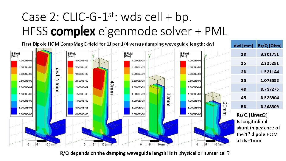 Case 2: CLIC-G-1 st: wds cell + bp. HFSS complex eigenmode solver + PML