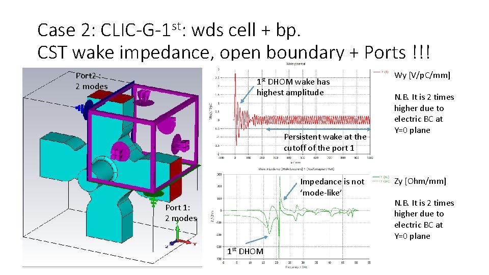 Case 2: CLIC-G-1 st: wds cell + bp. CST wake impedance, open boundary +