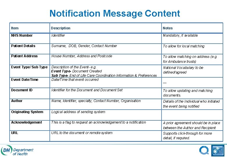 Notification Message Content Item Description Notes NHS Number Identifier Mandatory, if available Patient Details