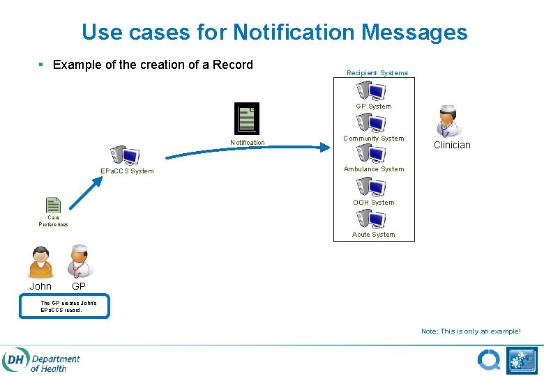 Use cases for Notification Messages § Example of the creation of a Record Recipient