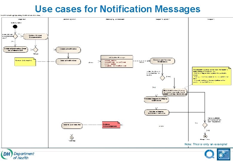 Use cases for Notification Messages Note: This is only an example! 