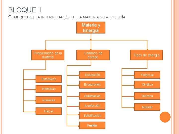 BLOQUE II COMPRENDES LA INTERRELACIÓN DE LA MATERIA Y LA ENERGÍA Materia y Energía