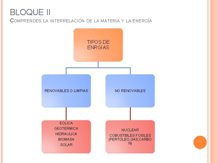 BLOQUE II COMPRENDES LA INTERRELACIÓN DE LA MATERIA Y LA ENERGÍA TIPOS DE ENRGIAS