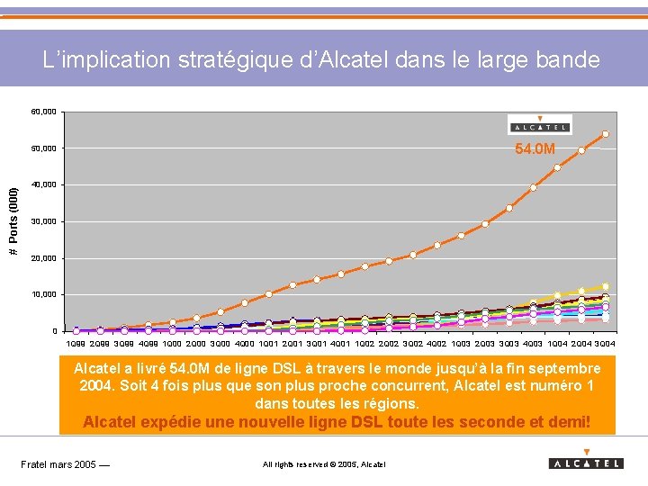 L’implication stratégique d’Alcatel dans le large bande 60, 000 54. 0 M # Ports