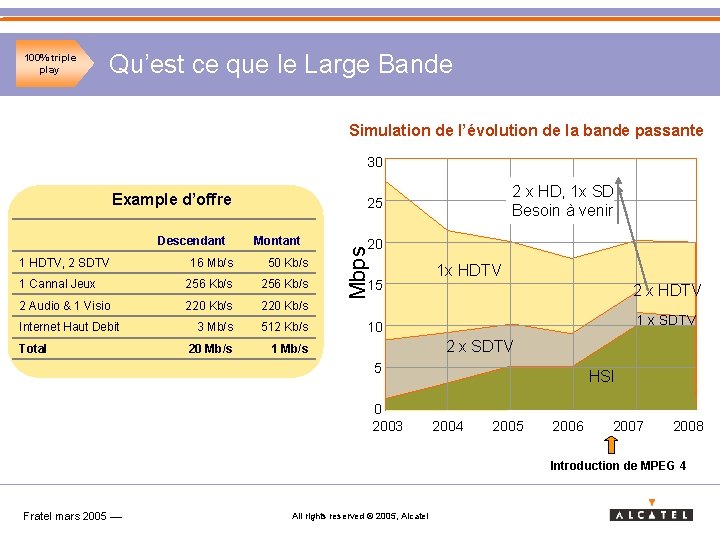 100% triple play Qu’est ce que le Large Bande Simulation de l’évolution de la