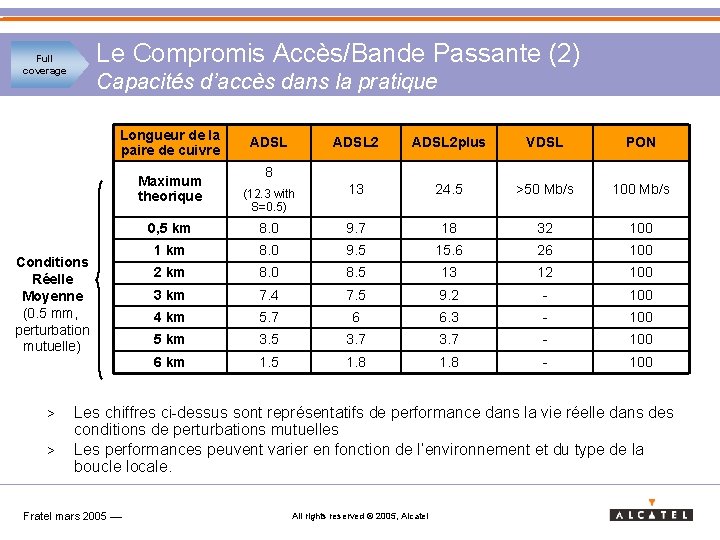 Le Compromis Accès/Bande Passante (2) Full coverage Capacités d’accès dans la pratique Longueur de