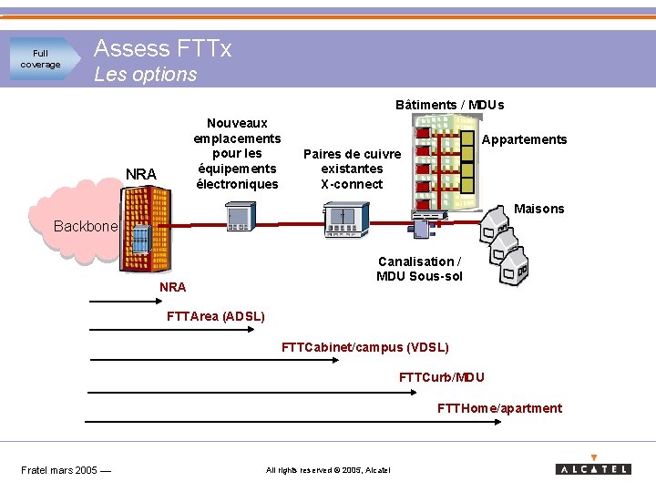 Full coverage Assess FTTx Les options Bâtiments / MDUs Nouveaux emplacements pour les équipements