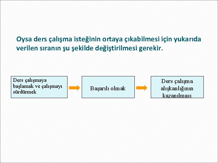 Oysa ders çalışma isteğinin ortaya çıkabilmesi için yukarıda verilen sıranın şu şekilde değiştirilmesi gerekir.