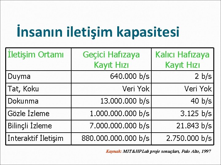 İnsanın iletişim kapasitesi İletişim Ortamı Duyma Geçici Hafızaya Kayıt Hızı Kalıcı Hafızaya Kayıt Hızı