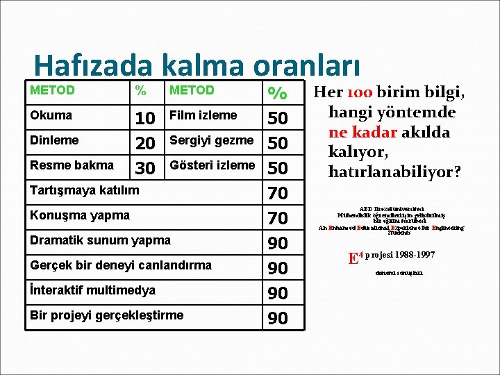 Hafızada kalma oranları METOD % METOD Okuma 10 20 30 Film izleme Dinleme Resme