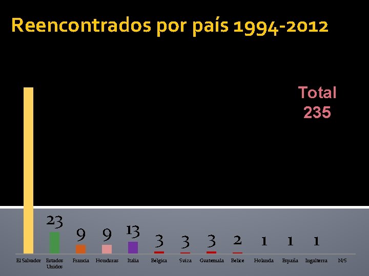 Reencontrados por país 1994 -2012 167 Total 235 23 El Salvador Estados Unidos 9