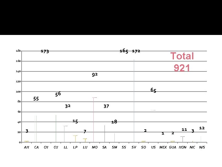 NIÑOS Y NIÑAS DESAPARECIDOS POR LUGAR DE LA DESAPARICIÓN 173 180 165 172 Total