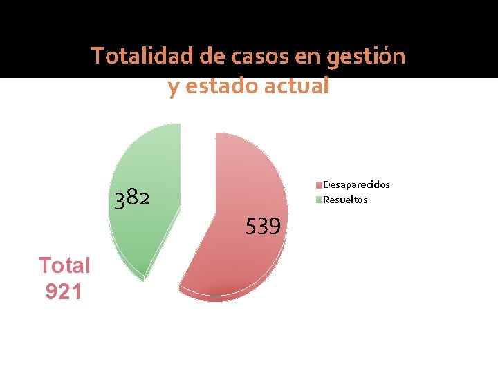 Totalidad de casos en gestión y estado actual 382 Total 921 539 Desaparecidos Resueltos