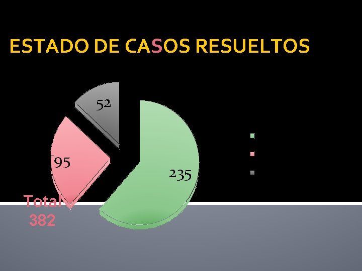 ESTADO DE CASOS RESUELTOS 52 REENCONTRADOS 95 Total 382 235 LOCALIZADOS PENDIENTES LOCALIZADOS FALLECIDOS