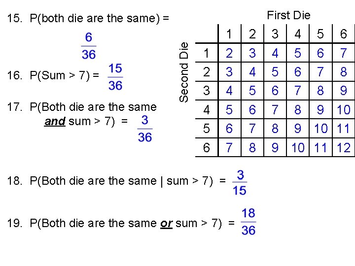 First Die 16. P(Sum > 7) = 17. P(Both die are the same and