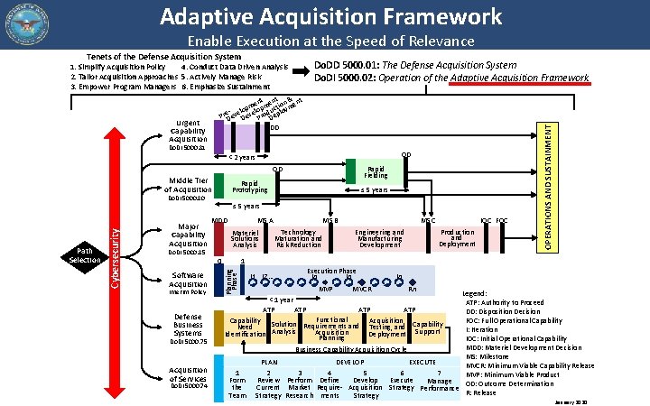 Adaptive Acquisition Framework Enable Execution at the Speed of Relevance Do. DD 5000. 01: