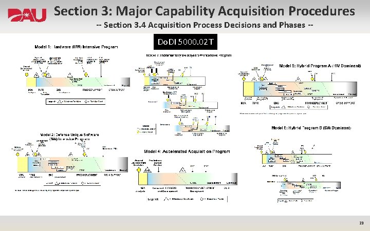 Section 3: Major Capability Acquisition Procedures -- Section 3. 4 Acquisition Process Decisions and