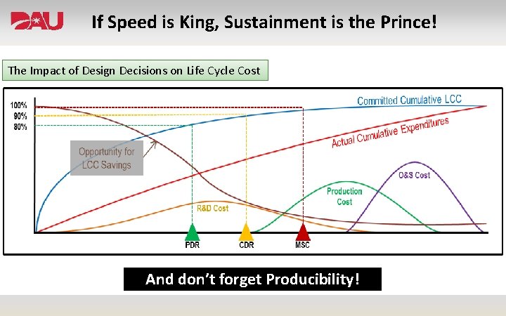 If Speed is King, Sustainment is the Prince! The Impact of Design Decisions on