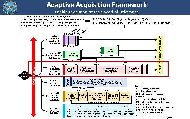 Adaptive Acquisition Framework Enable Execution at the Speed of Relevance Do. DD 5000. 01:
