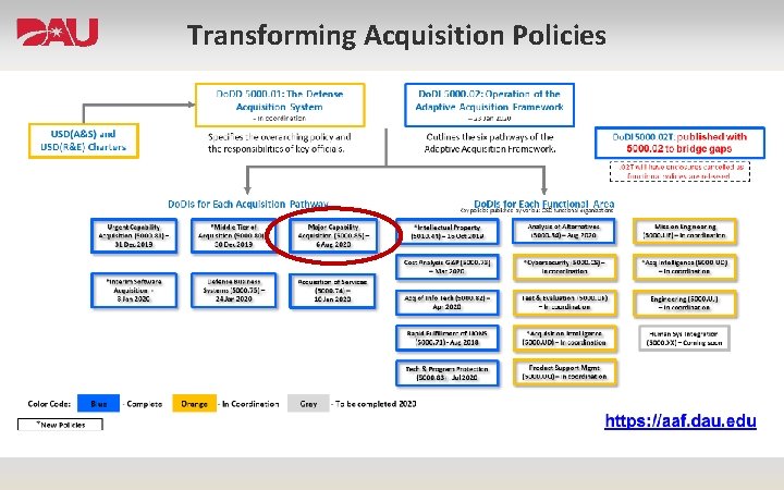 Transforming Acquisition Policies 