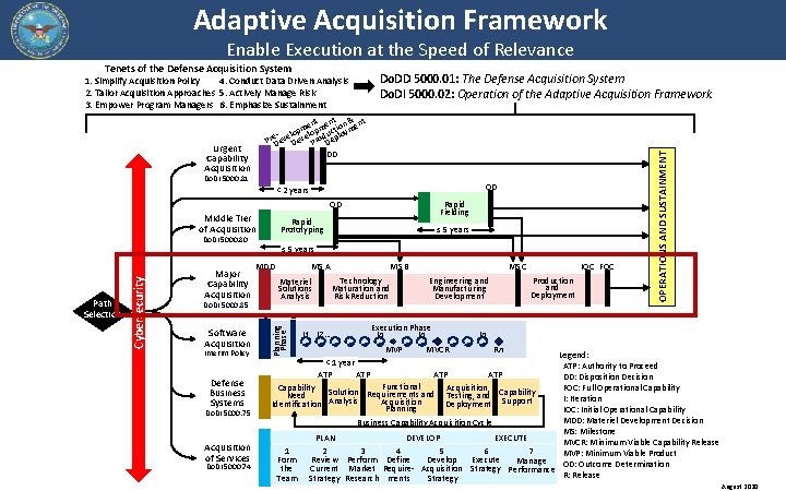 Adaptive Acquisition Framework Enable Execution at the Speed of Relevance Do. DD 5000. 01: