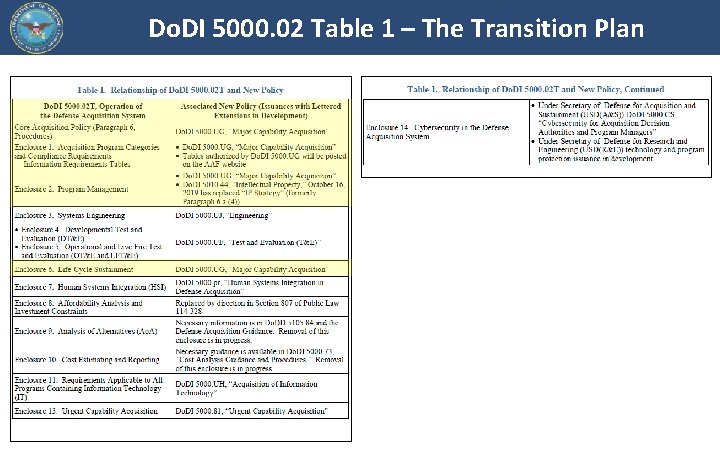 Do. DI 5000. 02 Table 1 – The Transition Plan 