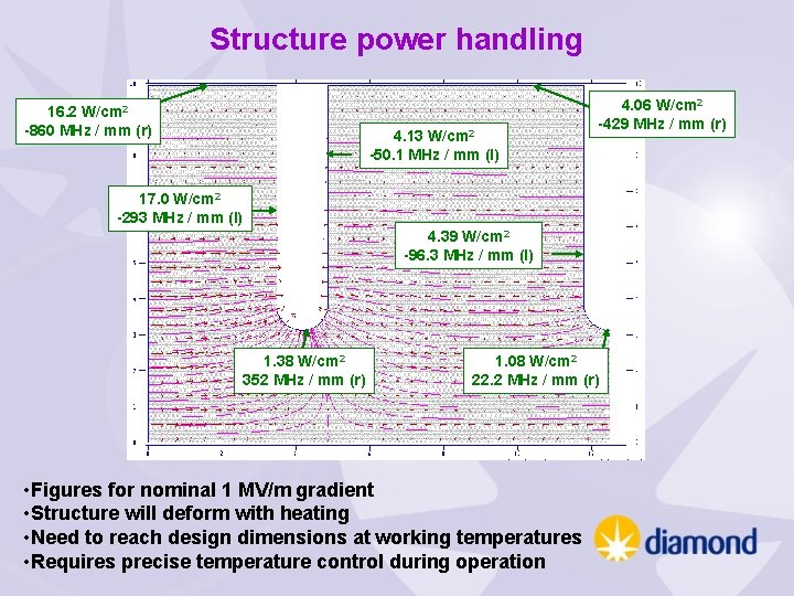 Structure power handling 16. 2 W/cm 2 -860 MHz / mm (r) 4. 13