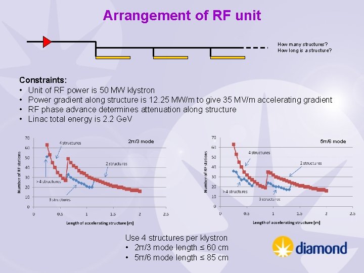 Arrangement of RF unit How many structures? How long is a structure? Constraints: •