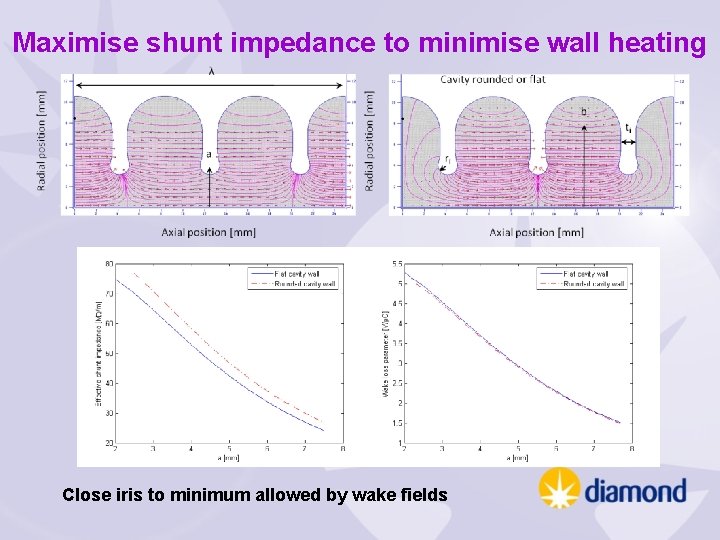 Maximise shunt impedance to minimise wall heating Close iris to minimum allowed by wake