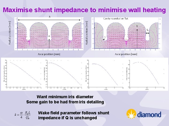 Maximise shunt impedance to minimise wall heating Want minimum iris diameter Some gain to