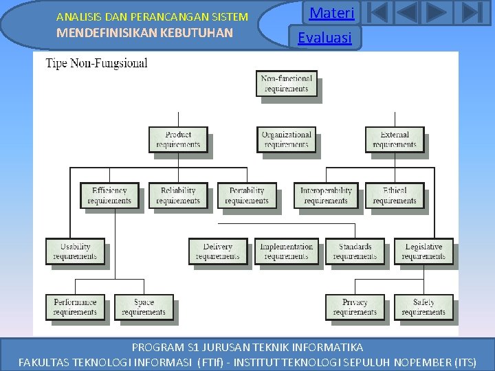 ANALISIS DAN PERANCANGAN SISTEM MENDEFINISIKAN KEBUTUHAN Materi Evaluasi PROGRAM S 1 JURUSAN TEKNIK INFORMATIKA