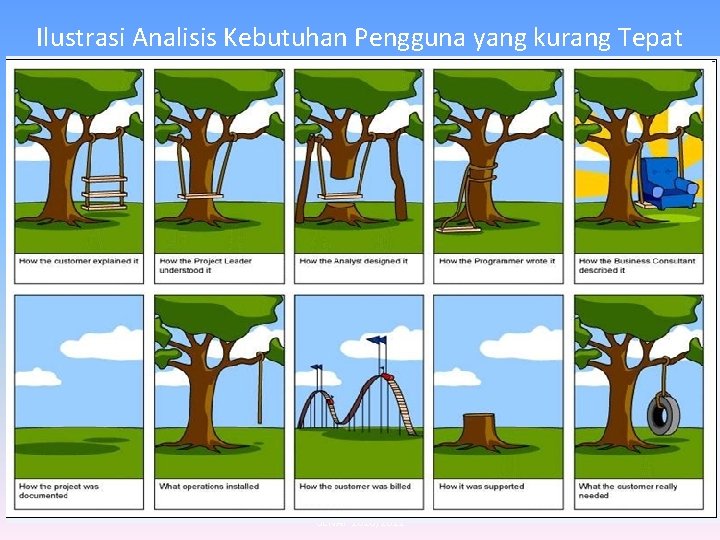 Ilustrasi Analisis Kebutuhan Pengguna yang kurang Tepat APS JURUSAN TEKNIK INFORMATIKA - ITS GENAP