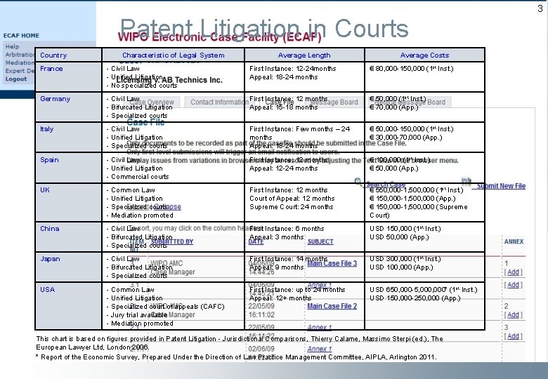 3 Patent Litigation in Courts Country Characteristic of Legal System Average Length Average Costs