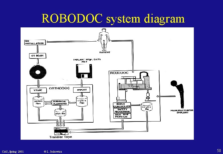 ROBODOC system diagram CAS, Spring 2001 © L. Joskowicz 50 