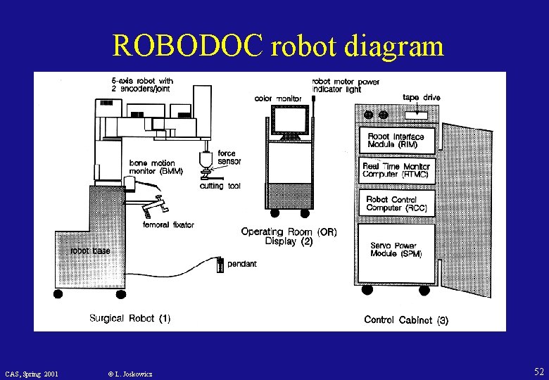 ROBODOC robot diagram CAS, Spring 2001 © L. Joskowicz 52 