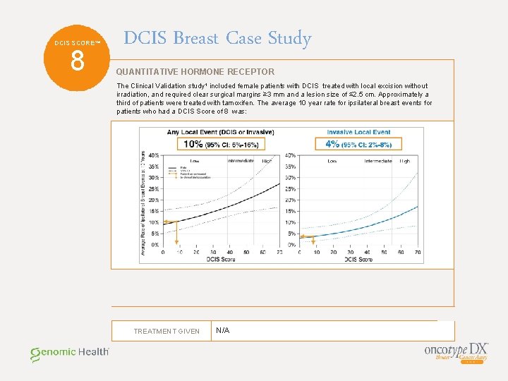 DCIS SCORE™ 8 DCIS Breast Case Study QUANTITATIVE HORMONE RECEPTOR The Clinical Validation study¹