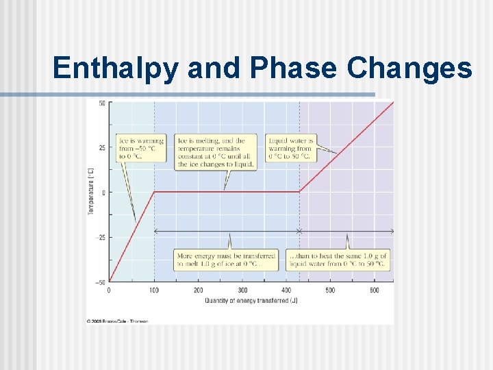 Enthalpy and Phase Changes Enthalpy and Phase Changes