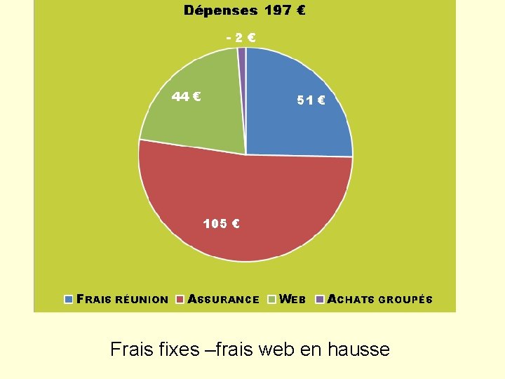 Frais fixes –frais web en hausse 