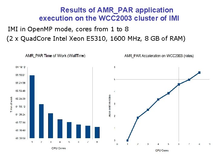 Results of AMR_PAR application execution on the WCC 2003 cluster of IMI in Open.