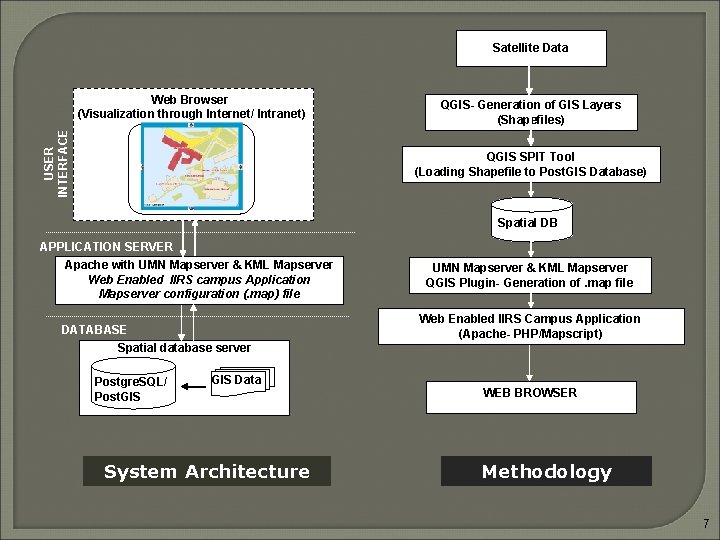 Satellite Data USER INTERFACE Web Browser (Visualization through Internet/ Intranet) QGIS- Generation of GIS Satellite Data USER INTERFACE Web Browser (Visualization through Internet/ Intranet) QGIS- Generation of GIS