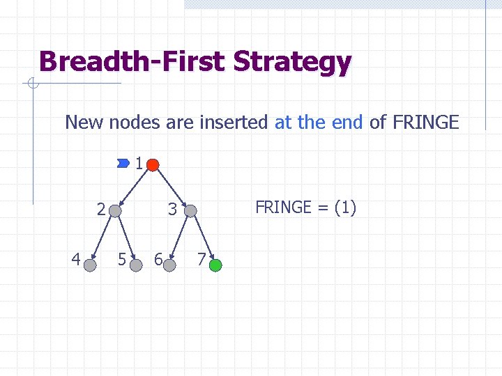 Breadth-First Strategy New nodes are inserted at the end of FRINGE 1 2 4