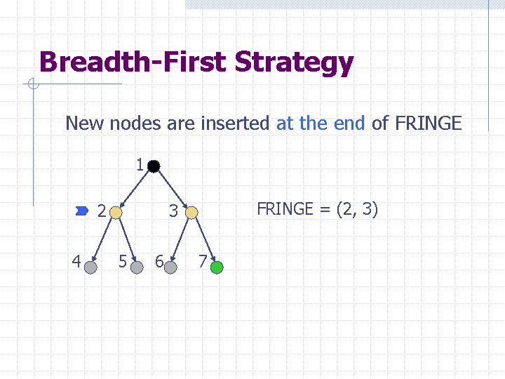 Breadth-First Strategy New nodes are inserted at the end of FRINGE 1 2 4