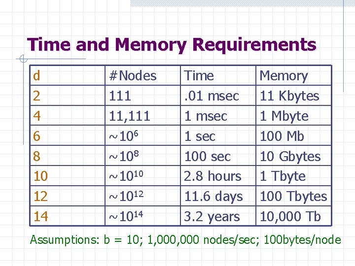 Time and Memory Requirements d 2 4 6 8 10 12 14 #Nodes 111