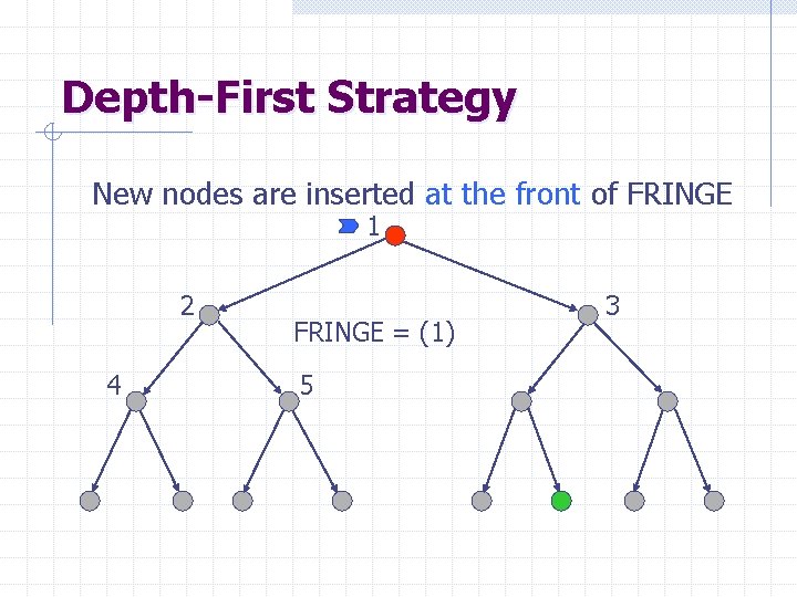 Depth-First Strategy New nodes are inserted at the front of FRINGE 1 2 4